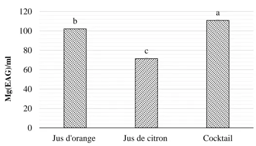 Figure 6: Teneurs en polyphénols totaux des jus analysés bca020406080100120