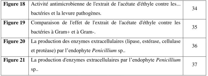 Figure 19  Comparaison  de  l'effet  de  l'extrait  de  l'acétate  d'éthyle  contre  les 