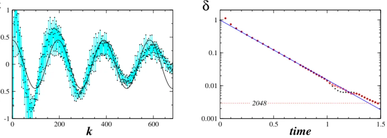 Figure 1.3 – Gauche : ajustement des oscillations spectrales pour l’´ ecoulement KP (t = 0.8, r´ esolution 2048 3 )