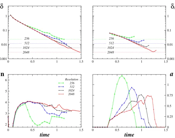 Figure 1.4 – Evolution temporelle du d´ ´ ecr´ ement corrig´ e δ, du pr´ efacteur corrig´ e n, de l’amplitude des oscillations a et du param` etre de s´ eparation δ i = π/k p pour l’´ ecoulement KP aux diff´ erentes r´ esolutions