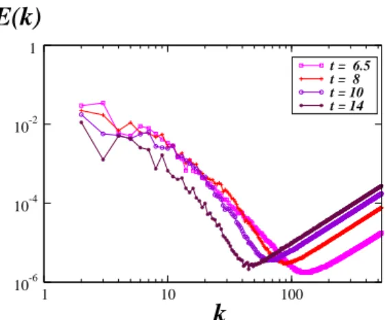 Figure 2.1 – Evolution temporelle du spectre d’´ ´ energie du Taylor-Green en r´ esolution 1600 3 pour les