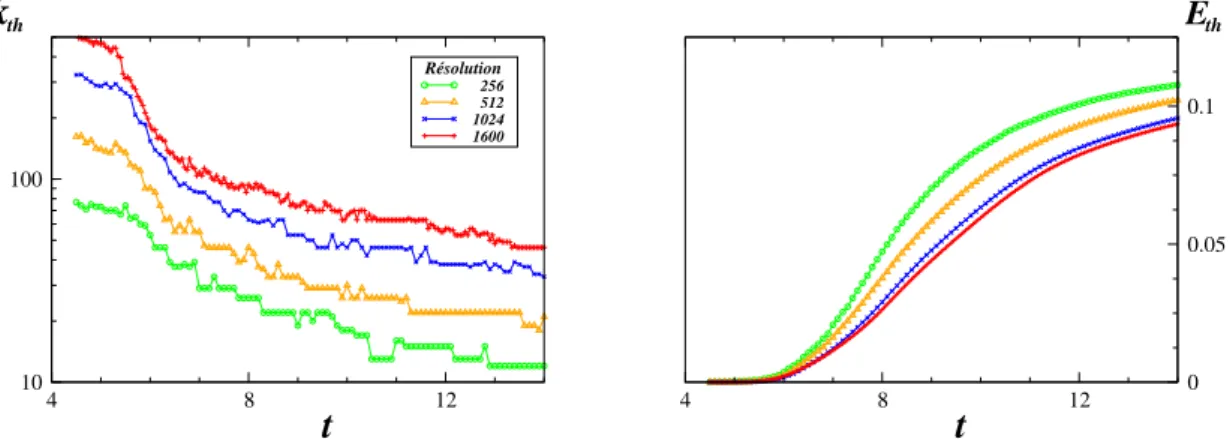 Figure 2.4 – Evolution temporelle de la s´ ´ eparation d’´ echelle k th (` a gauche), et de l’´ energie thermique