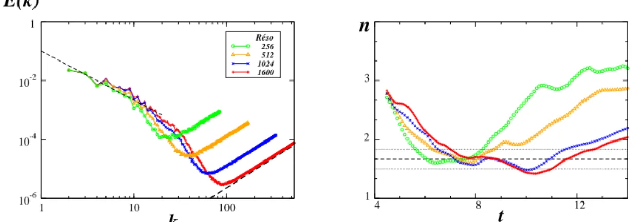 Figure 2.7 – Gauche : spectres d’´ energie du Taylor-Green ` a t = 8, et droites de pente k −5/3 et k 2 (en pointill´ es noirs)