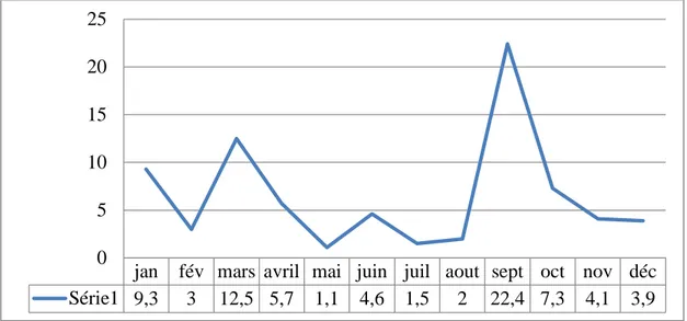 Figure 04 : Diagramme représente la pluviométrie moyenne mensuelle à Ghardaïa entre                 