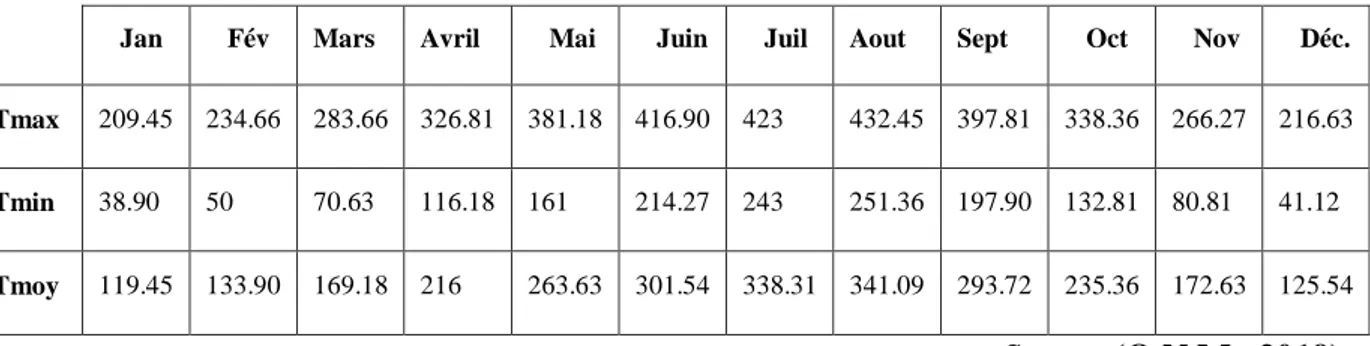 Tableau 01 : La cumulé de Températures mensuelle moyennes de Ghardaïa 2007 et 2017  Jan  Fév  Mars  Avril  Mai  Juin  Juil  Aout  Sept  Oct  Nov  Déc
