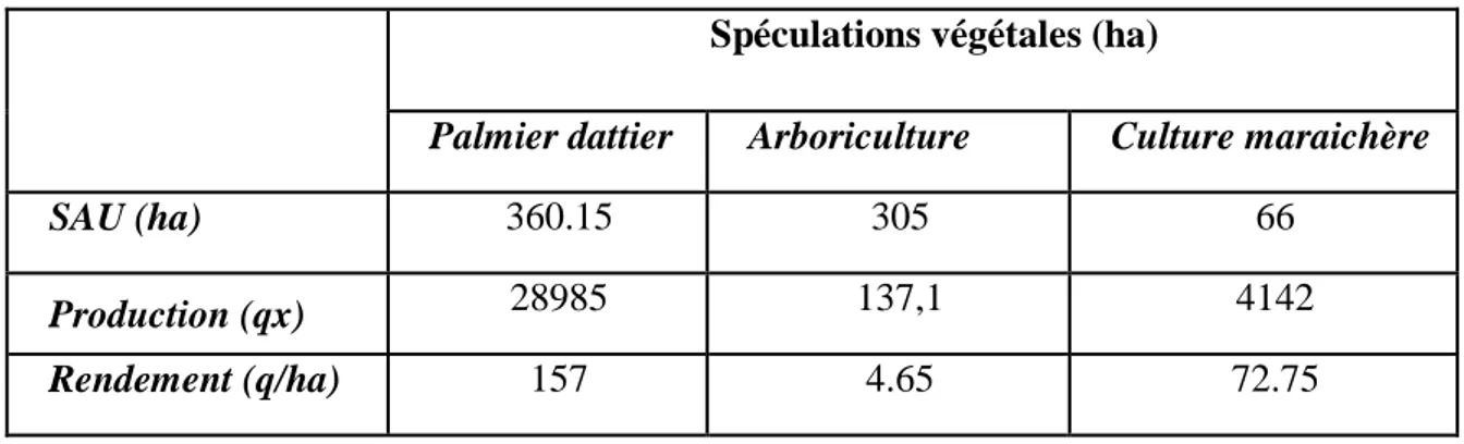 Tableau 02 : les spéculations végétales dominantes dans la région de Ghardaïa  Spéculations végétales (ha) 