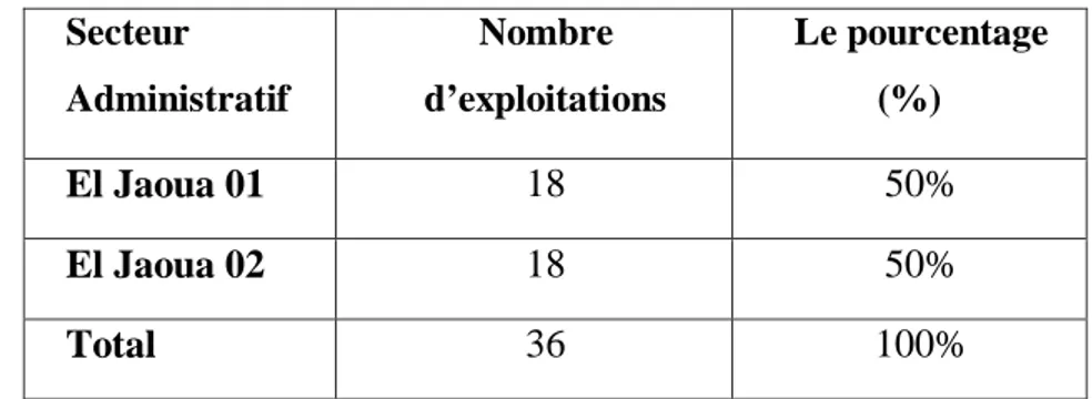 Tableau 06:  classification des exploitations par secteur administratif. 