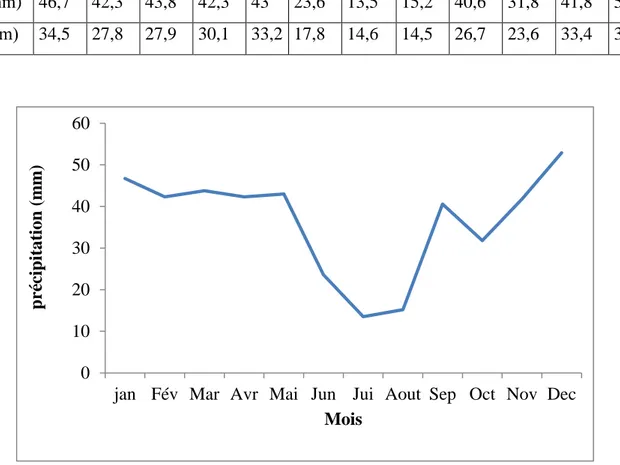 Tableau I : Moyennes et écarts types des précipitations mensuelles  interannuelles  durant la  période observée