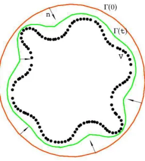 Fig. 1.2 – Algorithme g´en´eral d’´evolution de la courbe Γ(t).