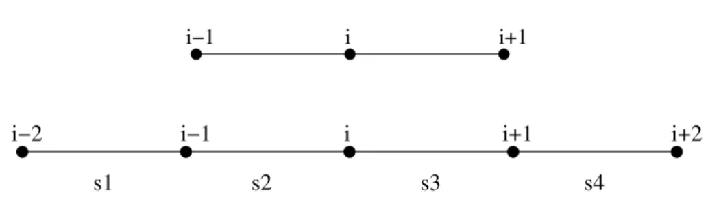 Fig. 2.3 – Cas de la dimension 1 : le stencil classique vs. notre stencil.