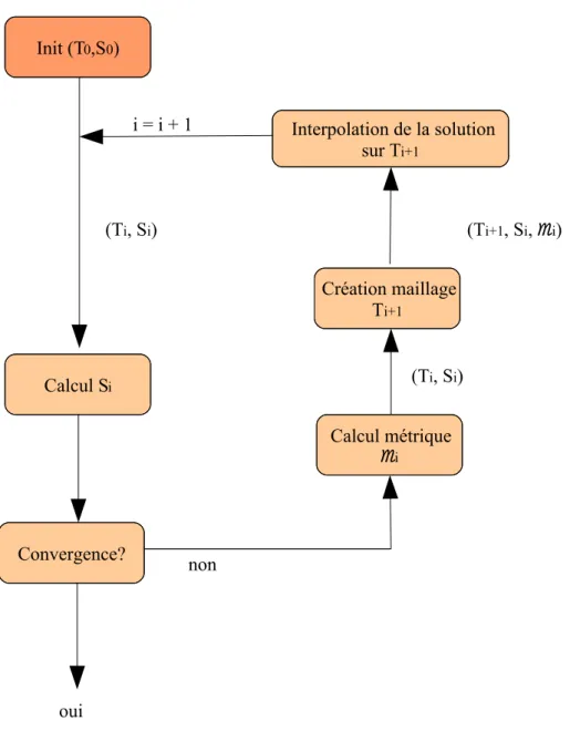 Fig. 3.3 – Sch´ema g´en´eral d’adaptation de maillage.