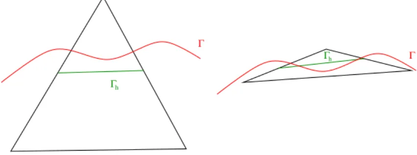 Fig. 3.9 – Approximation affine Γ h de la courbe Γ sur des triangles intersect´es (isotrope ou anisotrope).