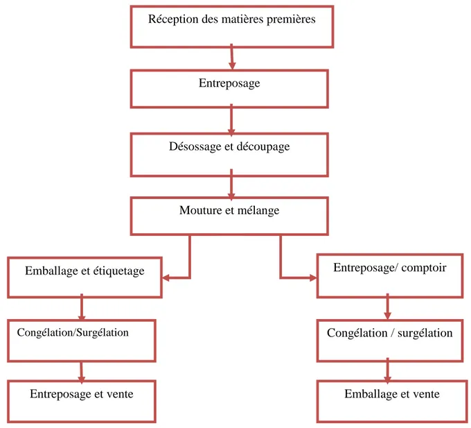 Figure 1 : Diagramme de fabrication des viandes hachées (FAO, 2007)    