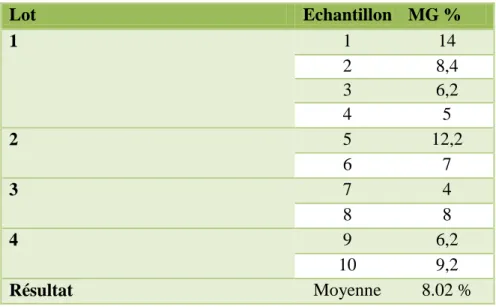 Tableau VI : Le taux de la matière grasse en pourcentage 