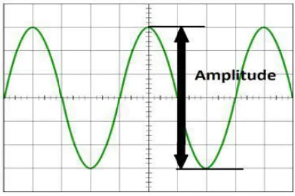Figure 03 : Amplitude d’une onde sonore (Futura Science, 2019) 