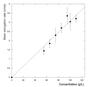 Fig. 2.17 – Taux d’´elongation moyen en fonction de la concentration de la solution inject´ee.
