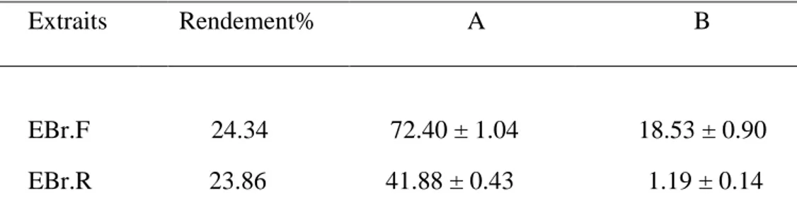 Tableau II: Le rendement des extraits de R. picroides et ses teneurs en polyphénols totaux et en  flavonoïdes