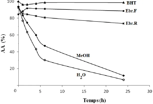 Figure  11:  La  cinétique  de  l’activité  antioxydante  des  extraits  de  R.  picroides  par  rapport  au  BHT, MeOH et H 2 O par le test de β-carotène / acide linoléique 