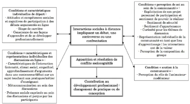 Figure 1 – Modèle des conditions d’interactions sociales à distance impliquant un débat (Daele, 2013, p