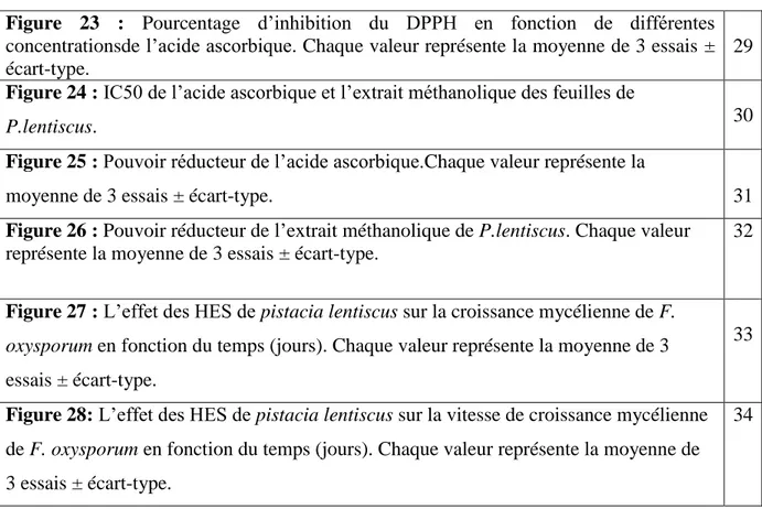 Figure  23  :  Pourcentage  d’inhibition  du  DPPH  en  fonction  de  différentes 