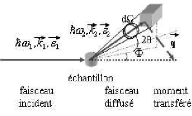 Fig. 2.1  Prinipe de la diusion inélastique Un faiseau inident { ¯ hω 1 , k ~ 1 , ǫ ~ 1 }