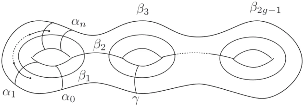 Figure 1.3: Générateurs de Γ g,[n]