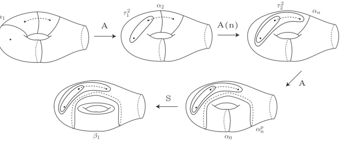 Figure 1.10: A /S-mouvements pour β 1