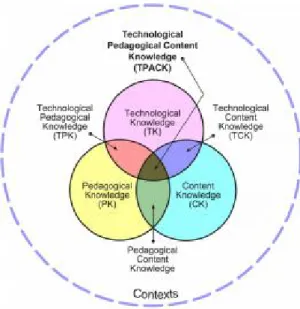 Figure 1 : Modèle TPACK, source -  www.tpack.org