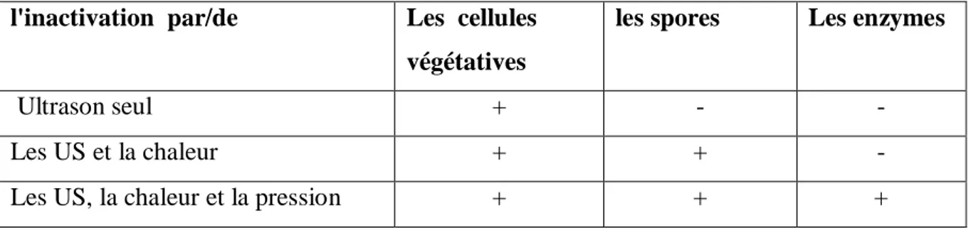 Tableau I: Effets des ultrasons en combinaison avec la chaleur et la pression (Chemat et al.,  2011)