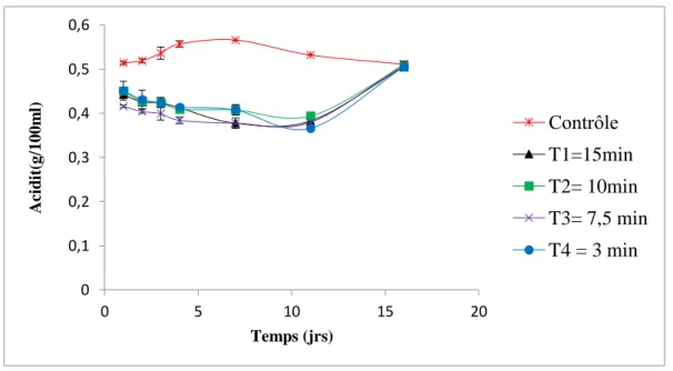 Figure 5: Evolution de l’acidité titrable durant la période de stockage à 4 ℃. 