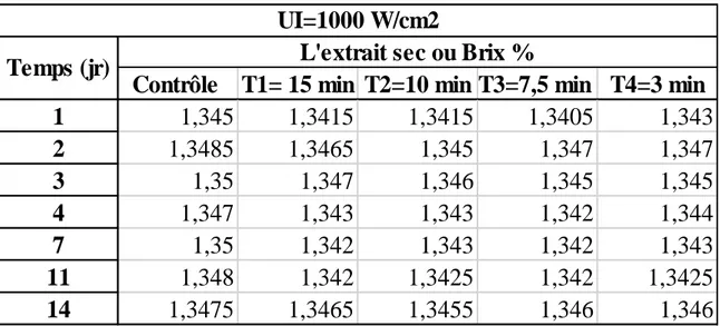 Tableau III: Effet des ultrasons sur l’extrait sec ou °Brix. 