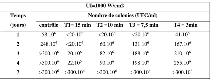 Tableau V: Effet des ultrasons sur l'évolution de charge microbienne  UI=1000 W/cm2 