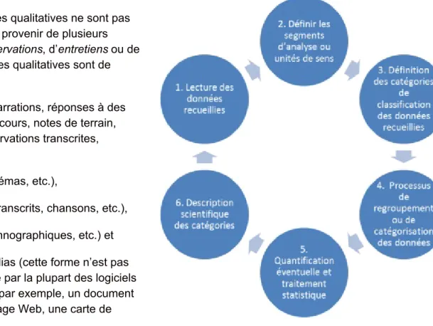 Figure 1 : les étapes de l’analyse qualitative. En principe, les données qualitatives ne sont pas numériques et peuvent provenir de plusieurs origines, comme d’observations, d’entretiens ou de