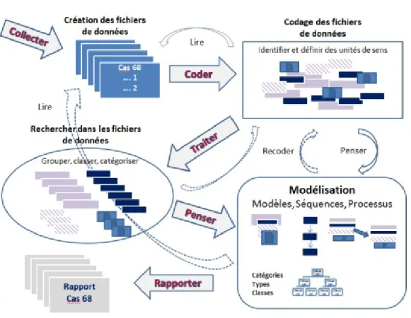 Figure 2 : le processus d’analyse supporté par les TIC (adapté de Seider, 1998).