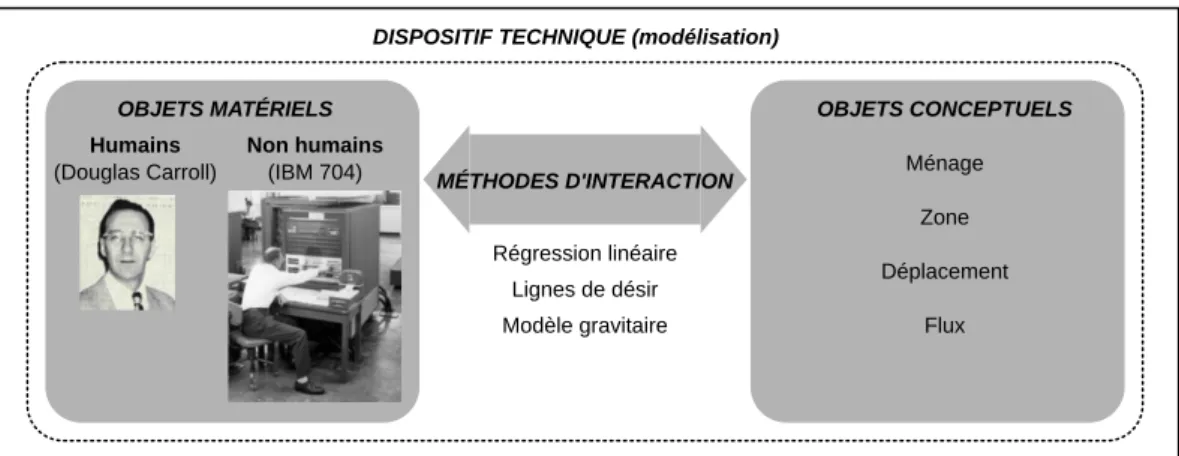 Fig 2.1 – Assemblage d’objets matériels et d’objets conceptuels au sein du dispositif de modélisation