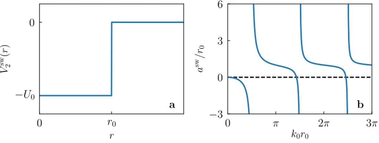 Figure 2.1: Panel a: Attractive square-well potential V 2 sw ( r ) , with range r 0 and depth