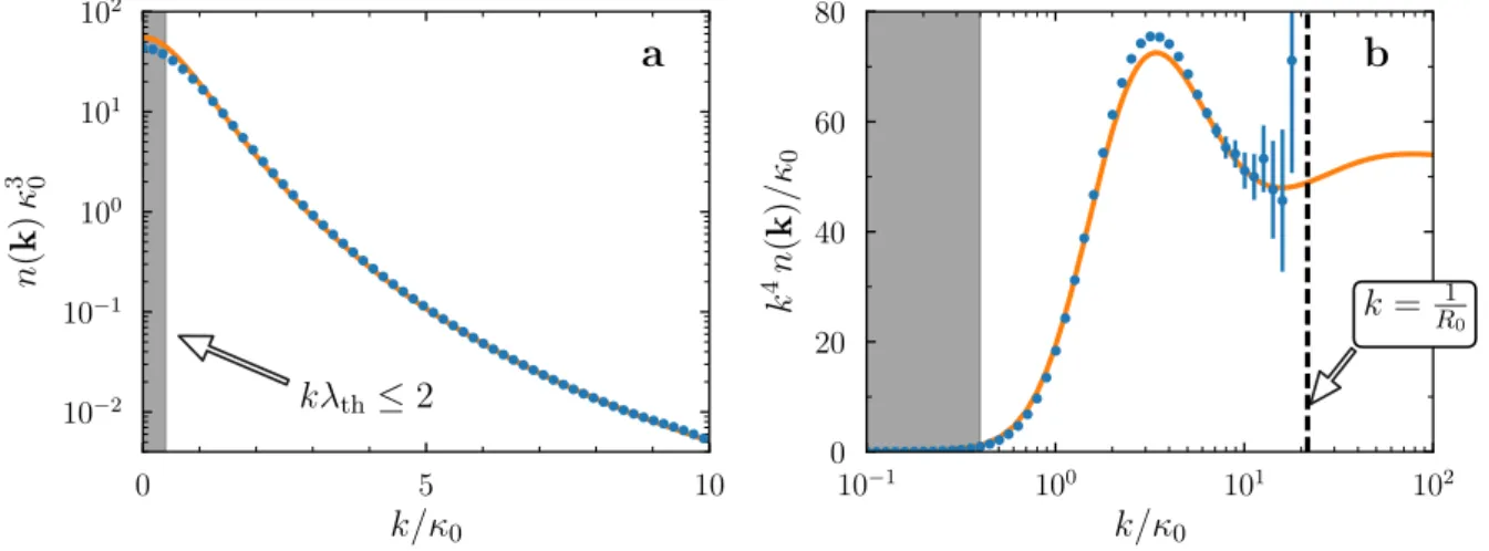 Figure 2.7: Momentum distribution of a universal trimer (orange solid line, from