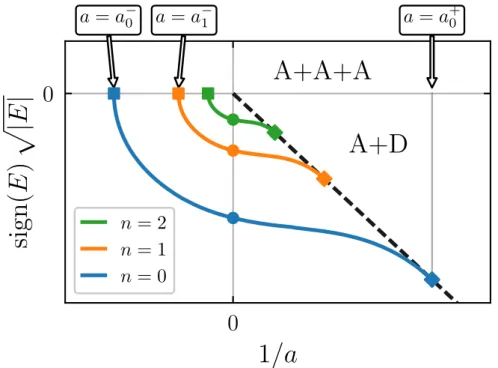 Figure 2.10: Energy spectrum for three identical bosons. For positive energy (“A+A+A” region), the three particles are unbound, while for a &gt; 0 they form a dimer+atom system (“A+D” region, with the black dashed line corresponding to the dimer energy)