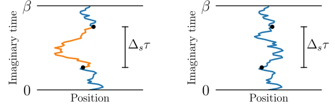 Figure 3.3: Lévy reconstruction of a portion of a single-particle path: Given two fixed endpoints, the intermediate beads (orange path, in the left panel) are sampled.