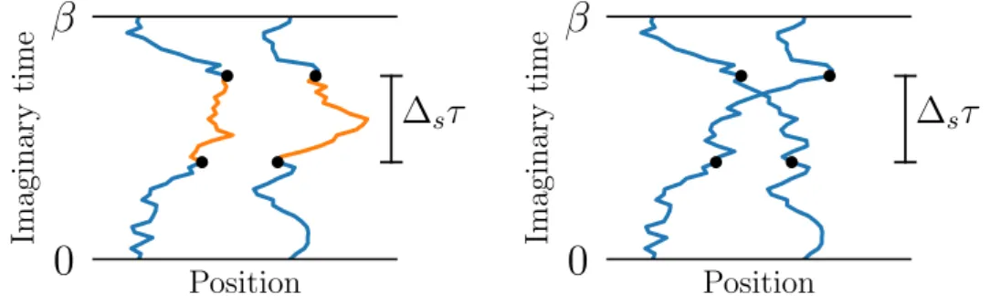 Figure 3.4: Exchange move for a diagonal two-particle configuration, modifying the structure of bosonic permutations.