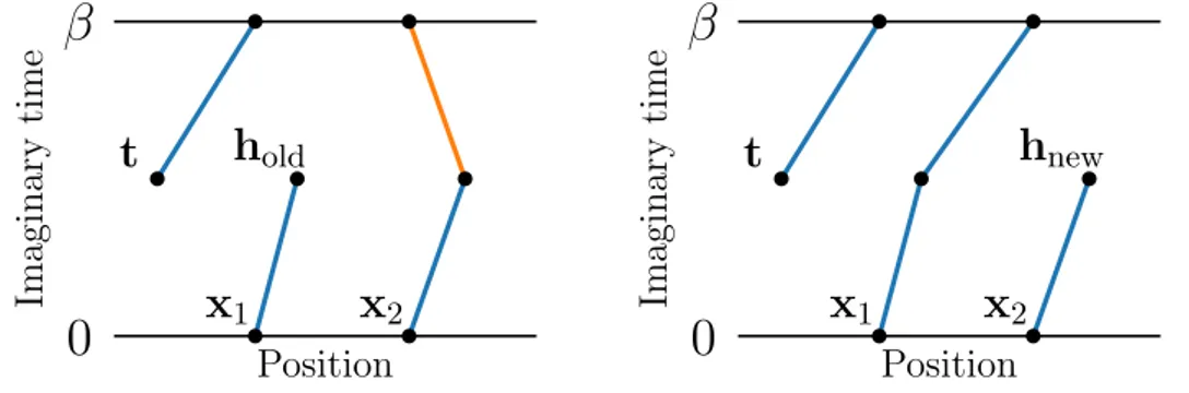 Figure 3.9: Old and new configurations for a swap move, in the case of two bosons