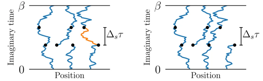 Figure 3.10: Swap move in a three-particle configuration, modifying the structure of bosonic permutations.