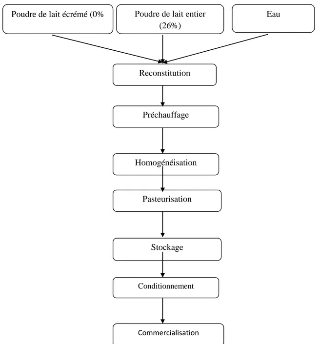 Figure 01 : Diagramme de fabrication du lait reconstitué pasteurisé conditionné (M’boya                     et al., 2001)