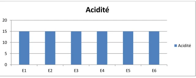 Figure 5: Les valeurs de l’acidité titrable. 