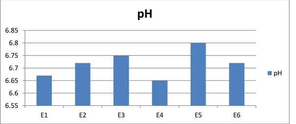 Figure 8: Les valeurs du pH.
