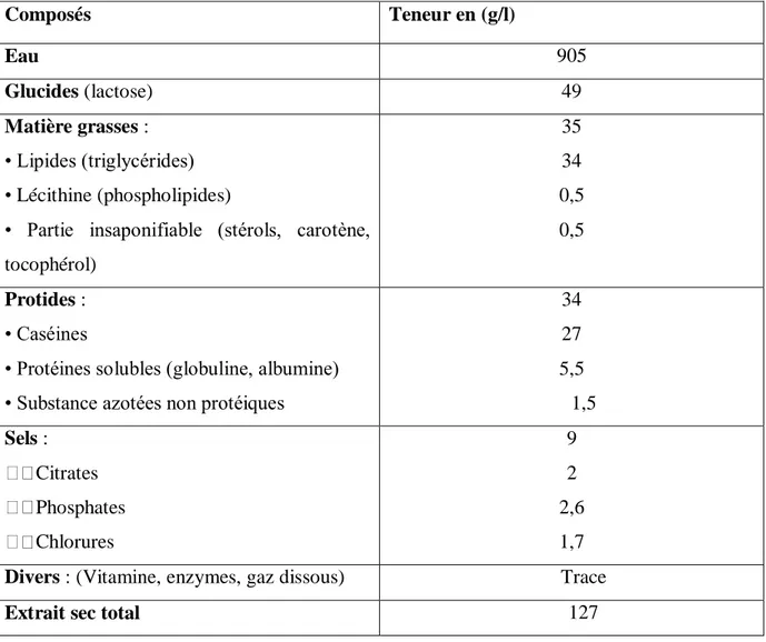 Tableau I: Composition moyenne du lait de vache (FREDOT., 2006).  