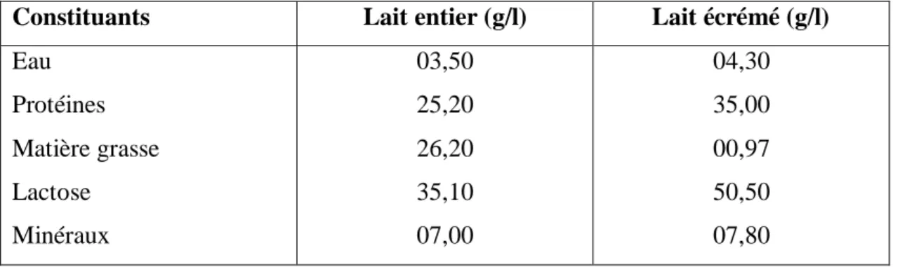 Tableau V: Composition moyenne des deux types de poudre de lait(Cherrey., 1980) 