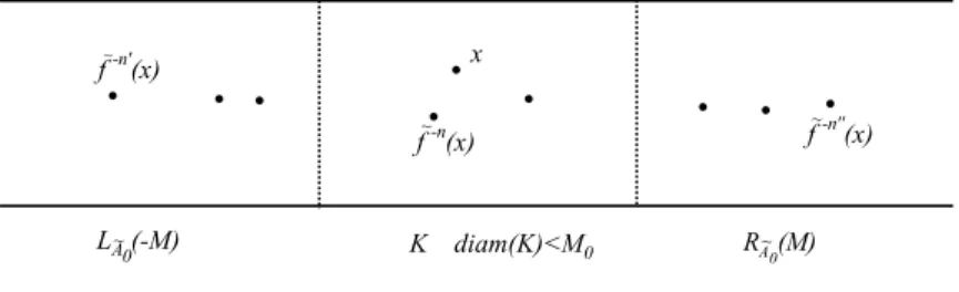 Figure 3.4: Orbit of x