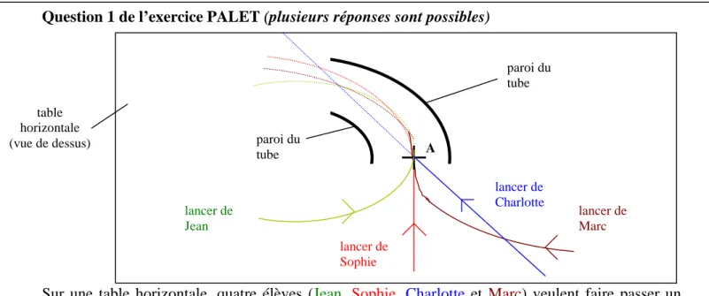 table  horizontale   (vue de dessus) 