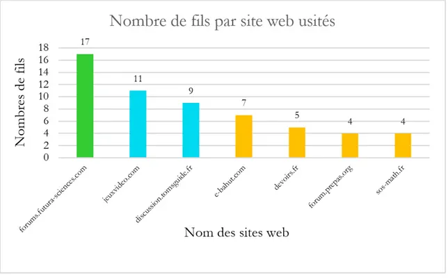 Figure 1 • Sites web les plus usités dans notre corpus et leur typologie.  Nombre de